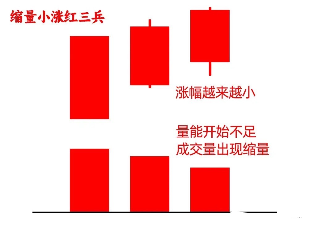 注意了！并非所有三连阳都是红三兵，先别急着否认——比如连续两阳后，第三根阳线出现