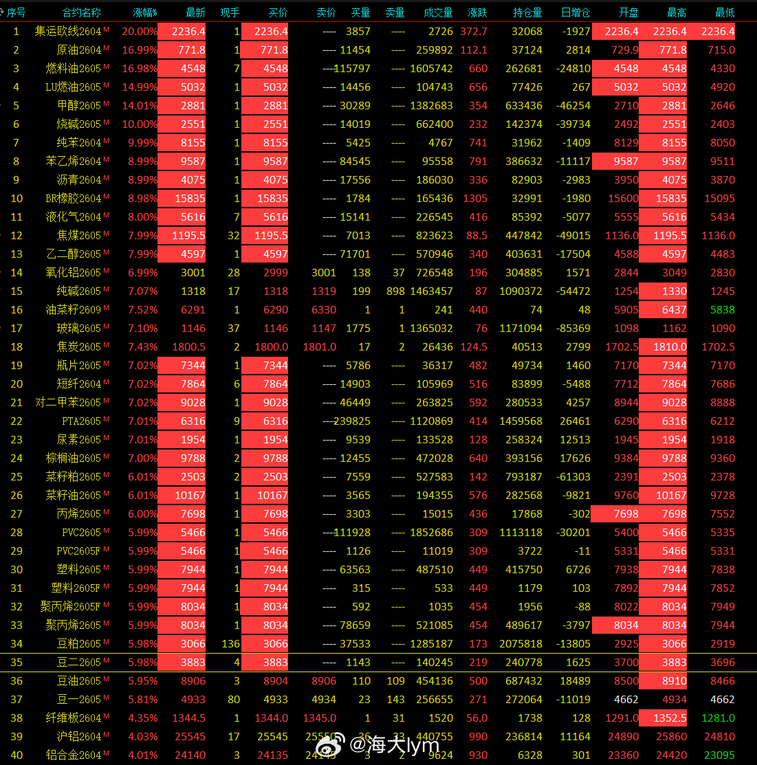 目前30个左右品种涨停（最多的时候32个），有些品种连续一字板的这次可能要触发“