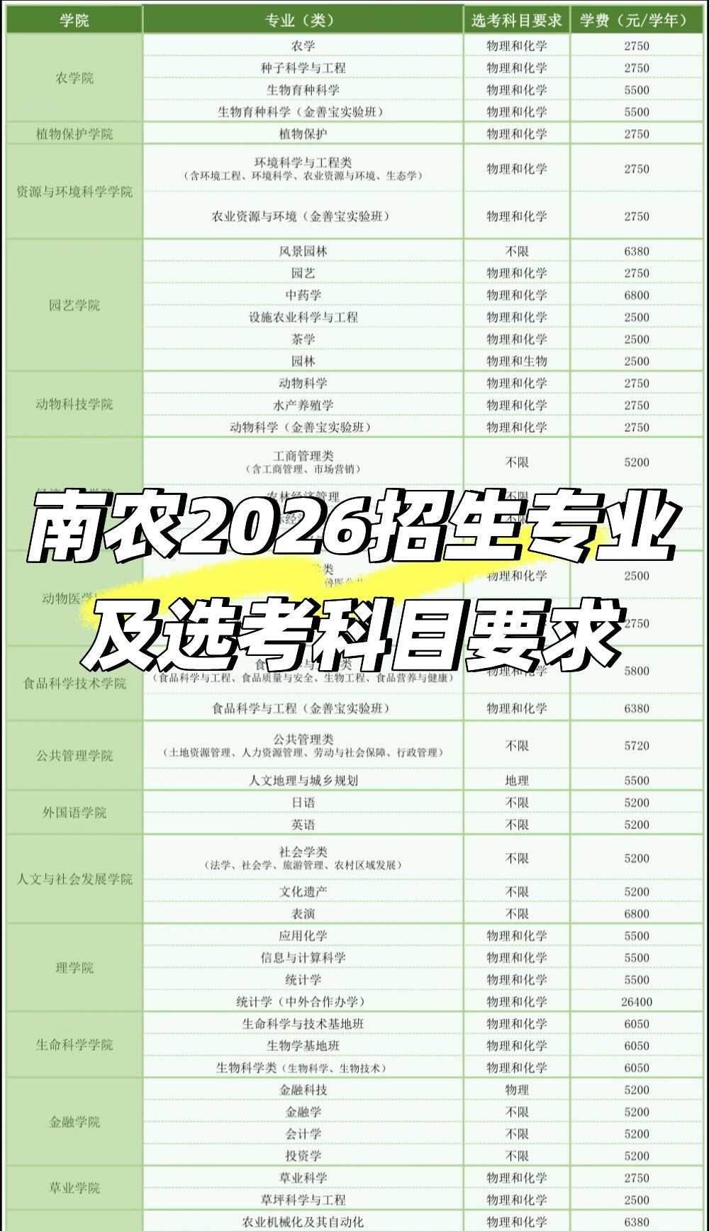 南农2026招生专业及选考科目要求
各位考生&家长看过来
具体选科要求如图
南京