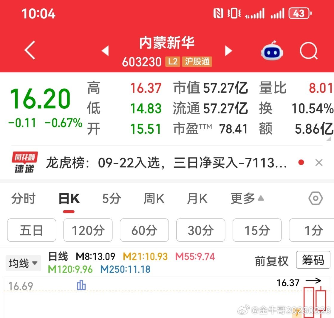 内蒙新华不能快速翻红也是取关离场 ​​​