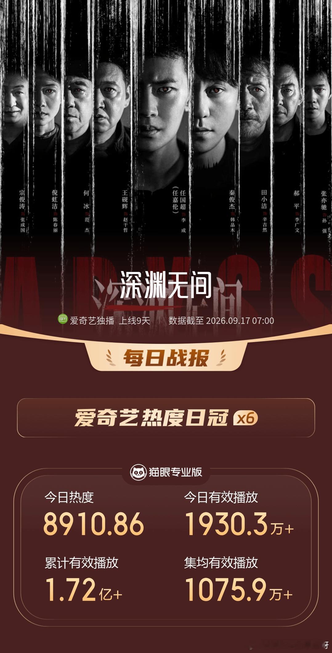 任嘉伦[超话] 《深渊无间》09/16战报第一波：猫眼数据：爱奇艺热度日冠有效播