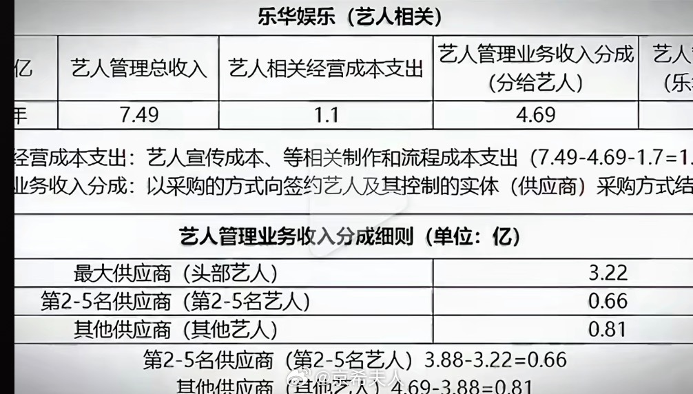 是的没错乐华的祖宗来了2025年前五名艺人收入一共3.88亿，第一名独自占了3.