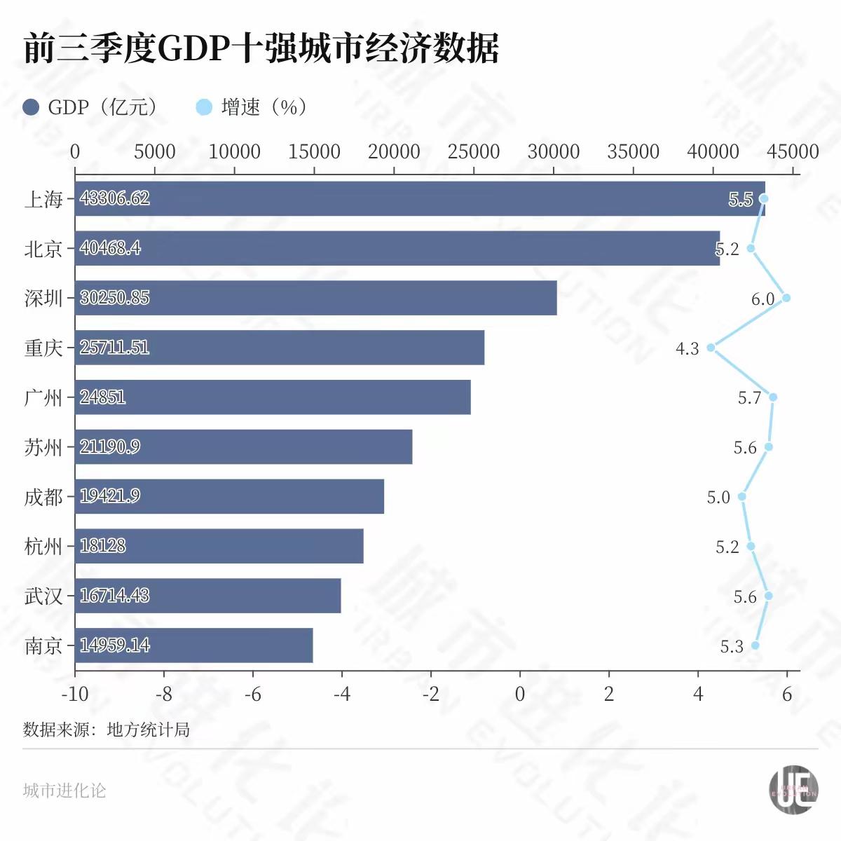 2026年前三季度GDP十强出炉！广东2城上榜，深圳增速领跑头部
 
全国前三季