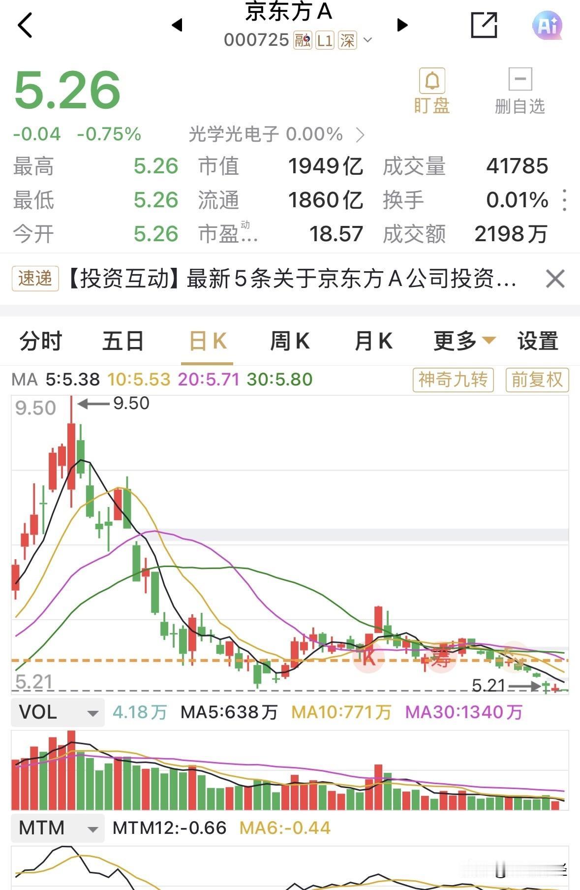 京东方A有点惨，又是低开，看来自9.5元以来的回调走势并未结束。
目前来看，有向