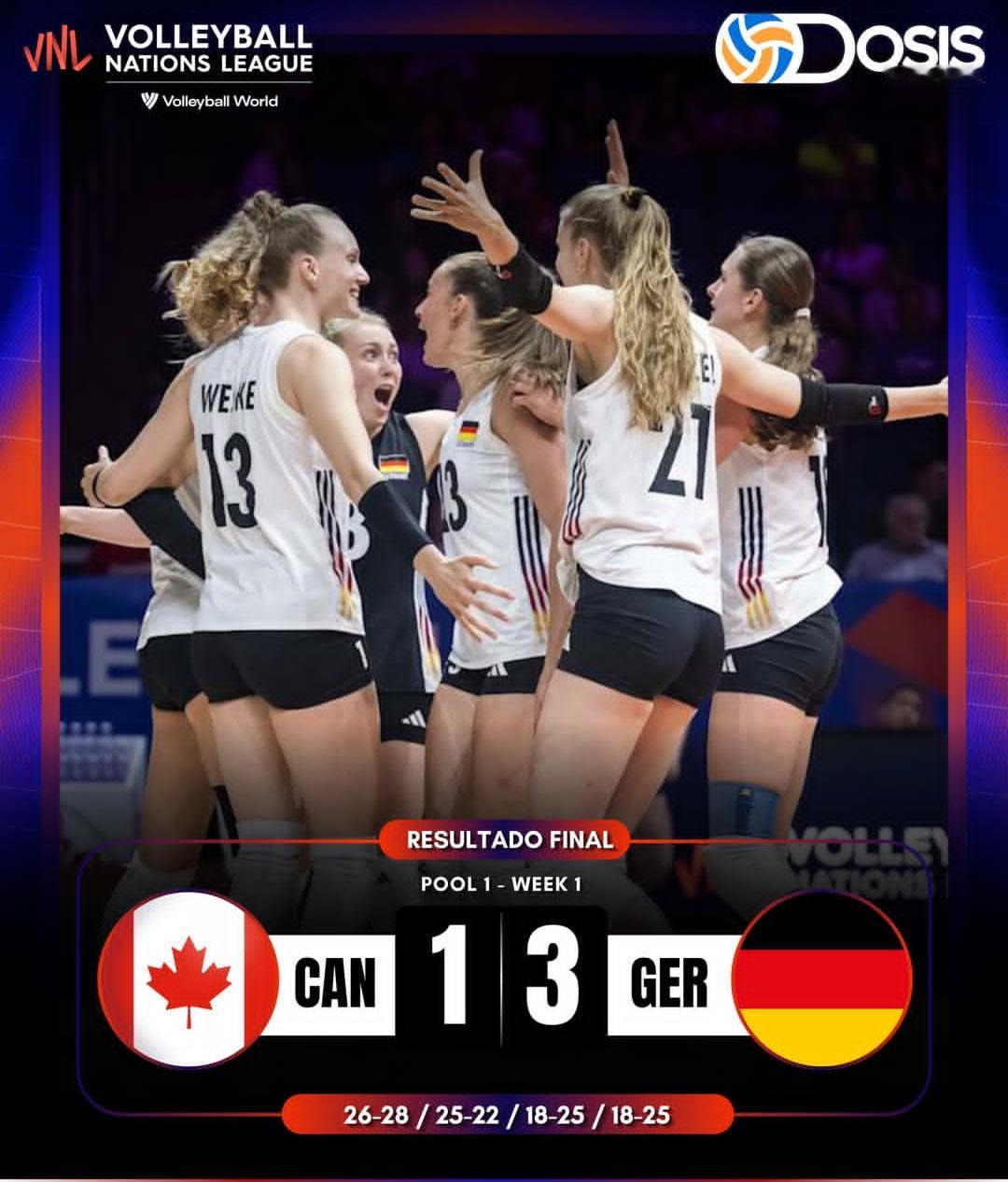 加拿大🇨🇦在主场1比3不敌德国🇩🇪，格雷23分，范赖克16分，德国队主攻