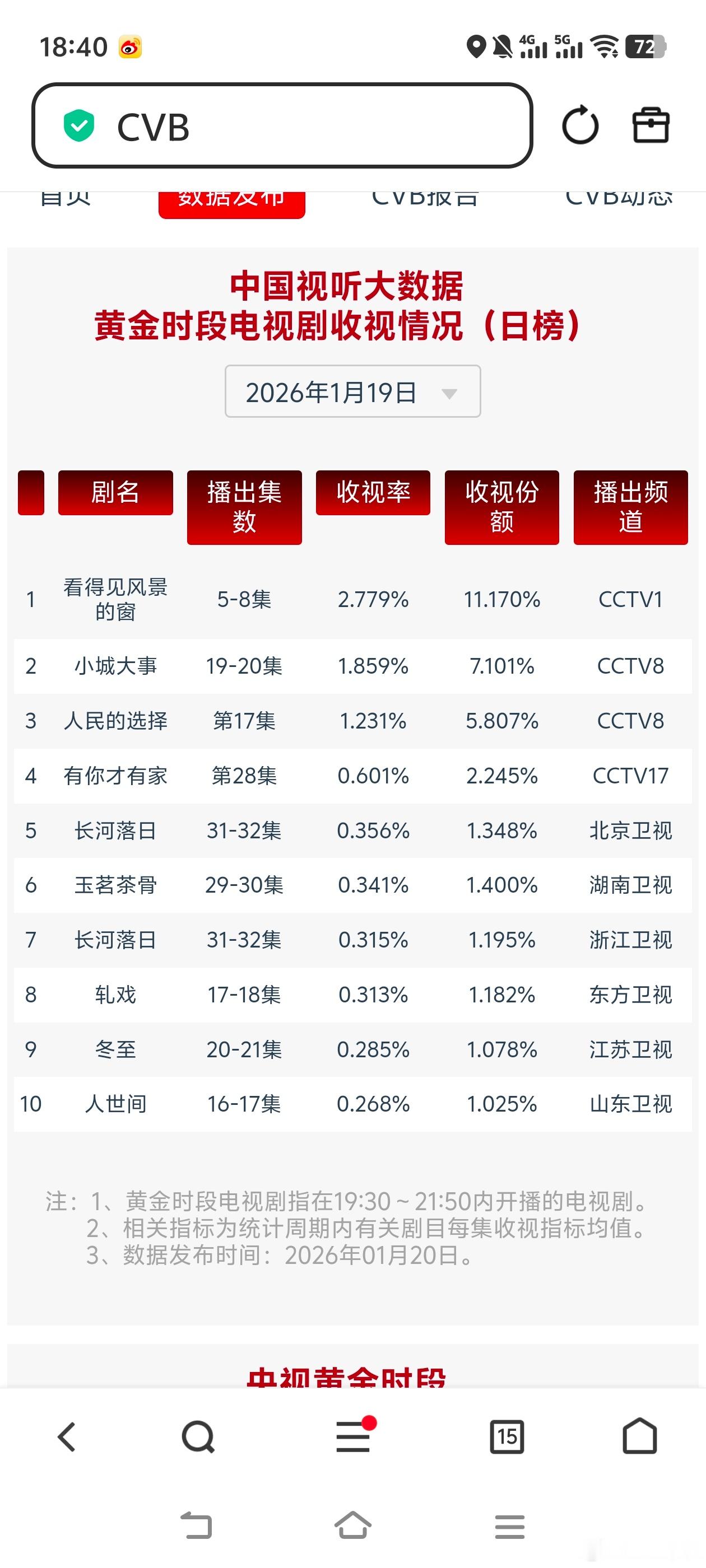 就凭一张结婚证就对我呼来喝去1月19日cvb收视日报！看得见风景的窗2.779，