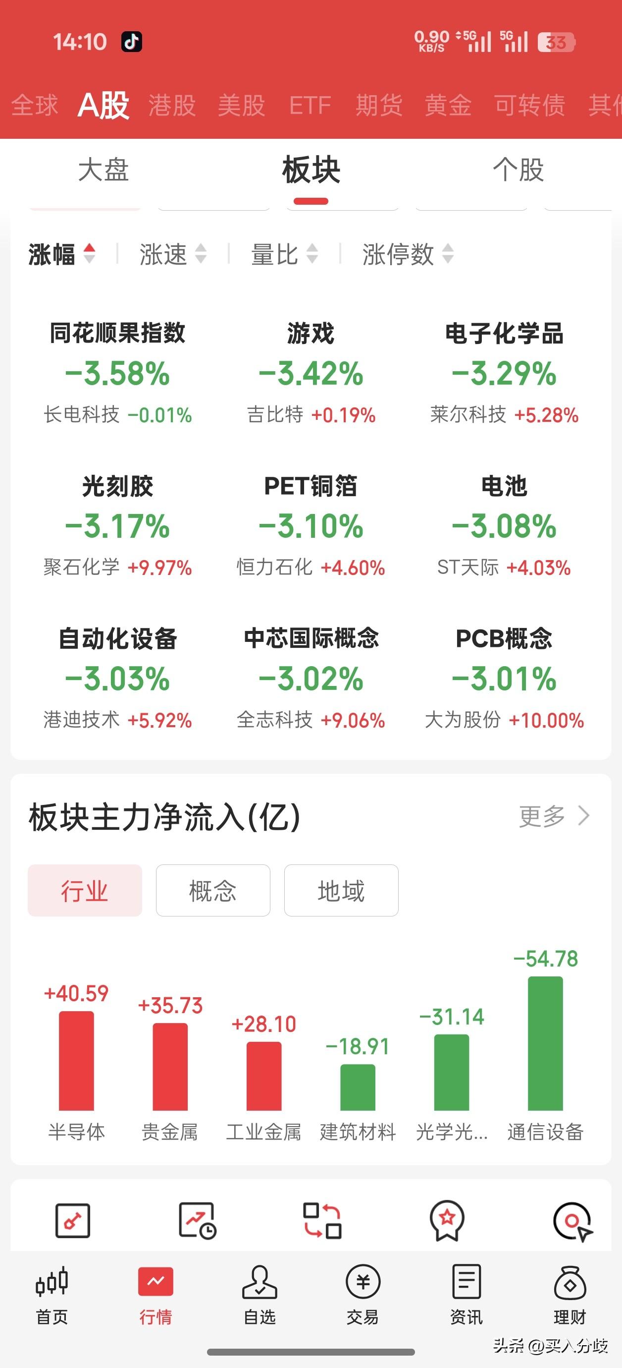 科技是反弹不是反转，昨天就说了，昨天抄底的多头今天就是最大的空头，因为昨天他们挣
