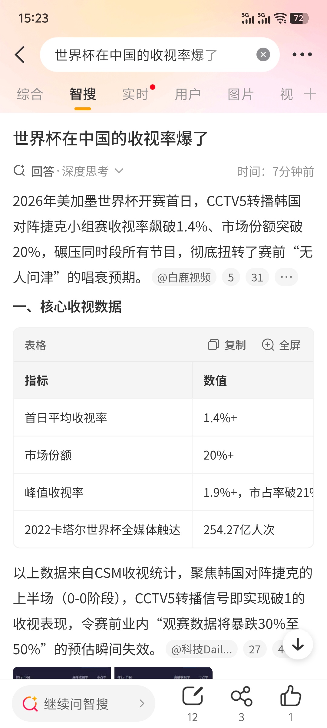 世界杯在中国的收视率爆了 上班摸鱼看比赛的人真不少！收视率爆了