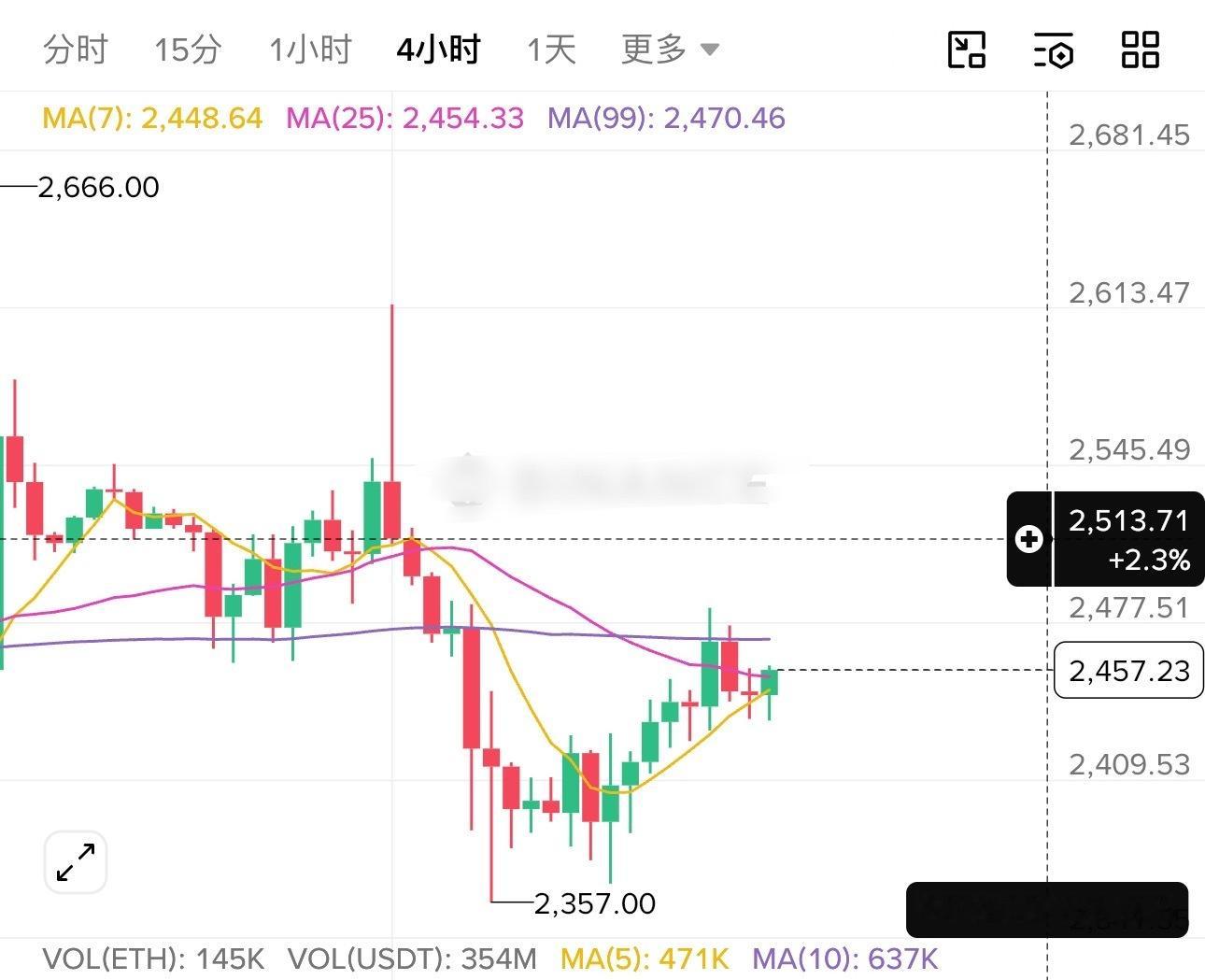 以太行情基本是已经确定，反抽压力在2510-2520附近可以试看空，强支撑240