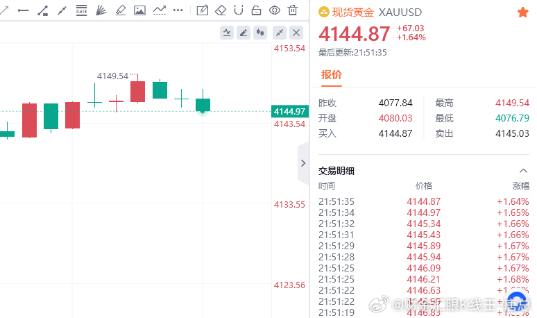 小赚30点财金汇眼k线王-唐总黄金金价