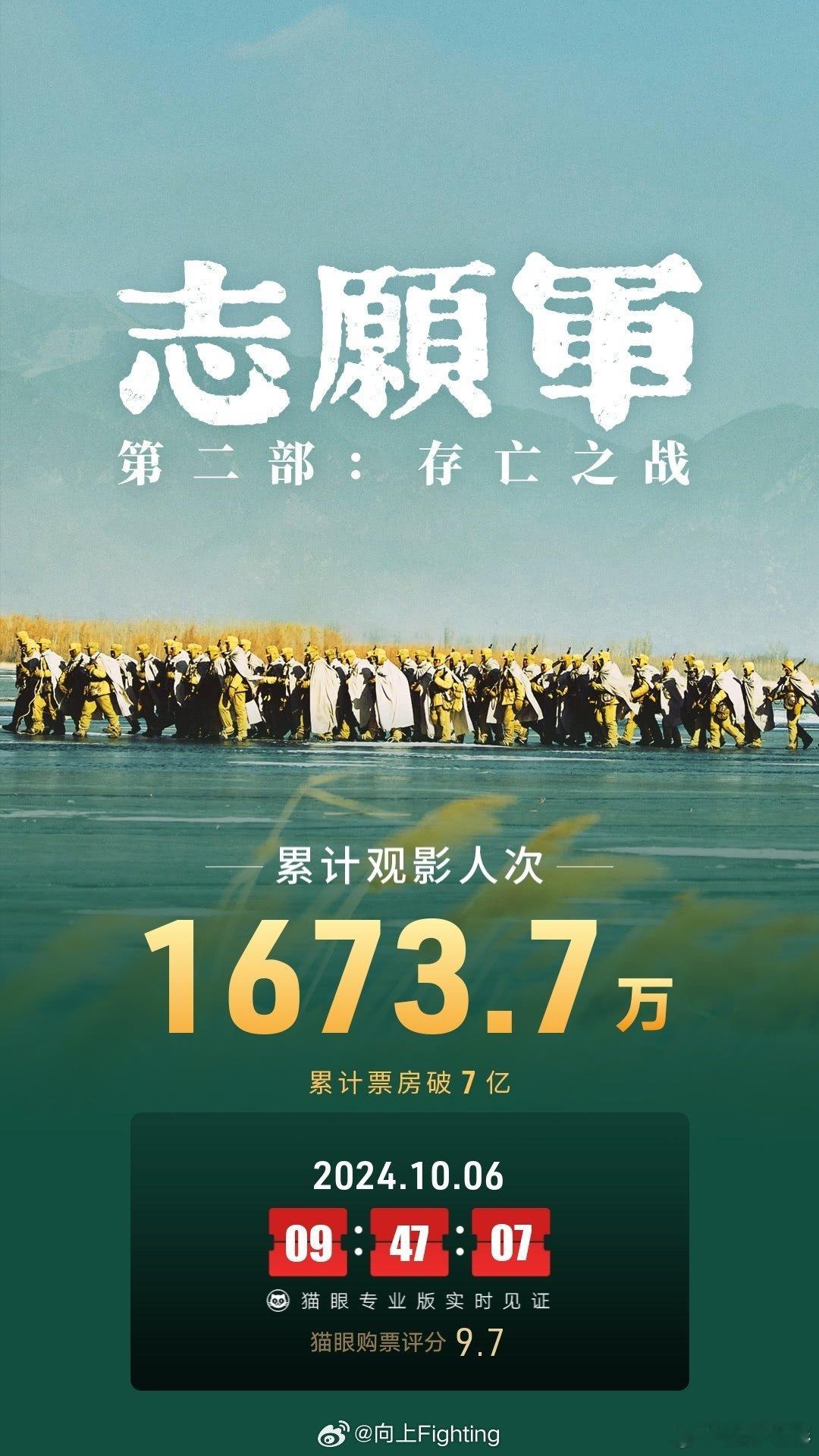 #志愿军2票房#【#志愿军存亡之战票房破7亿#】据猫眼专业版数据，电影 《志愿军