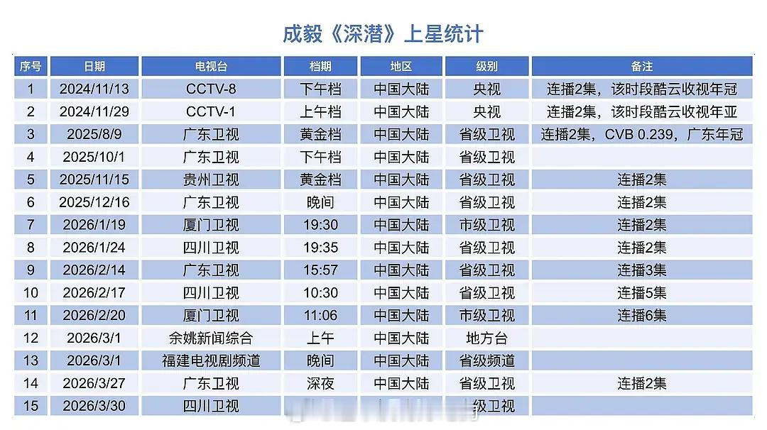 成毅《深潜》第16轮上星贵州卫视黄金档了5月25日起，贵州卫视黄金时间上星又可以