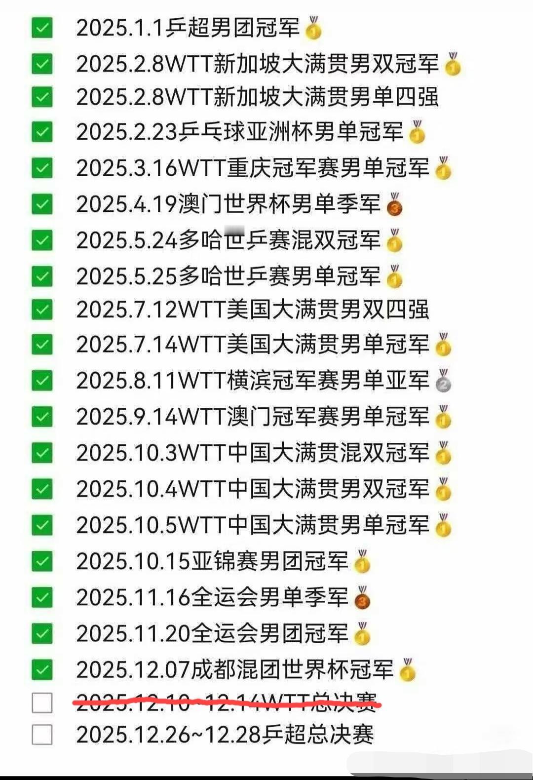 王楚钦2025自然年收获到的个人和团体的荣誉！（今天在香港WTT总决赛半决赛上因