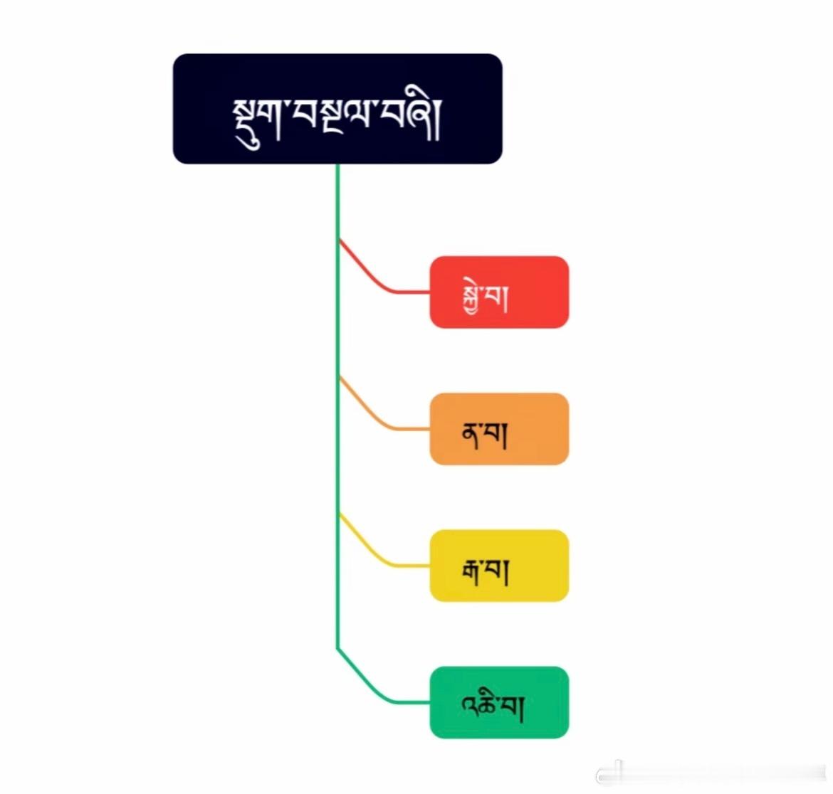 ༄༅། །ཤེས་བྱའི་རྣམ་གྲངས།知识门类 拉萨·拉萨琅赛花园6区