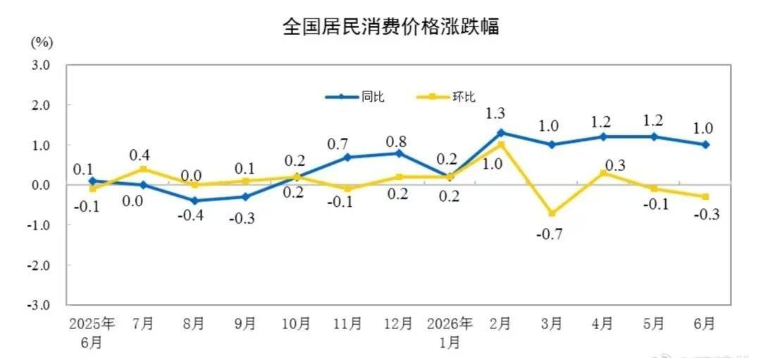 6月物价CPI为1%，物价虽然低的吓人，但消费依然低迷。
​刺激手段不管用也不精
