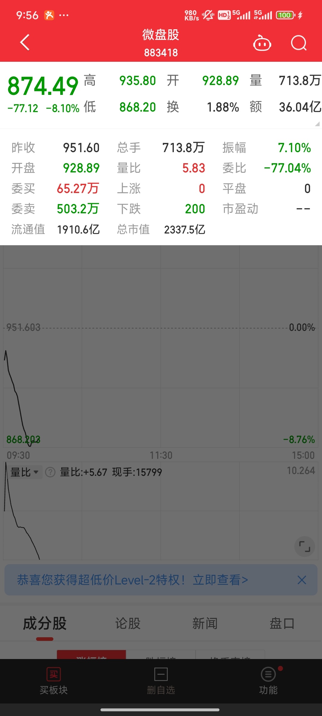 微盘股价值有归零风险，这么一想李大霄好像也没害人[允悲][允悲][允悲] ​​​