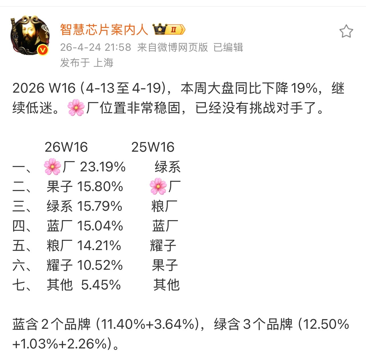 2026 W16（4-13至4-19），华子遥遥领先，耀子还需要继续努力啊。大家