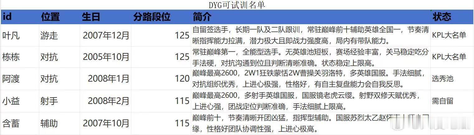 DYG可试训名单 