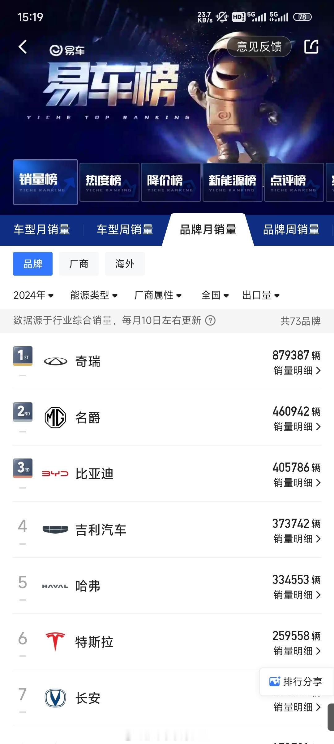 比亚迪西安号交付启航在出口这块，2024年，奇瑞名爵的出口量还高于比亚迪，在20
