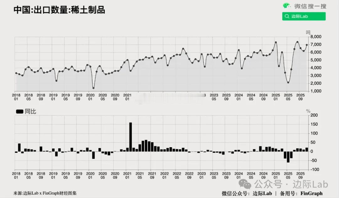 中国11月稀土磁体出口总量激增至6958吨，同比增长21.24%，增速创下一年新
