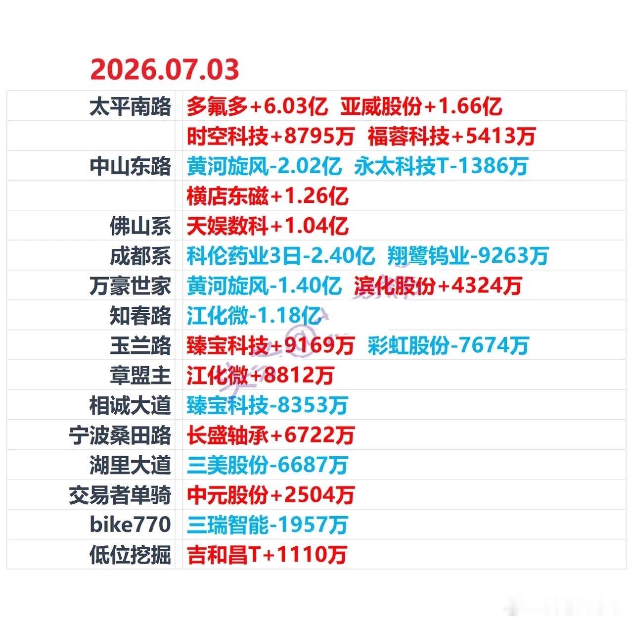 7月3日龙虎榜复盘：游资席位公开数据整理本文仅客观整理交易所龙虎榜公开行情数据，