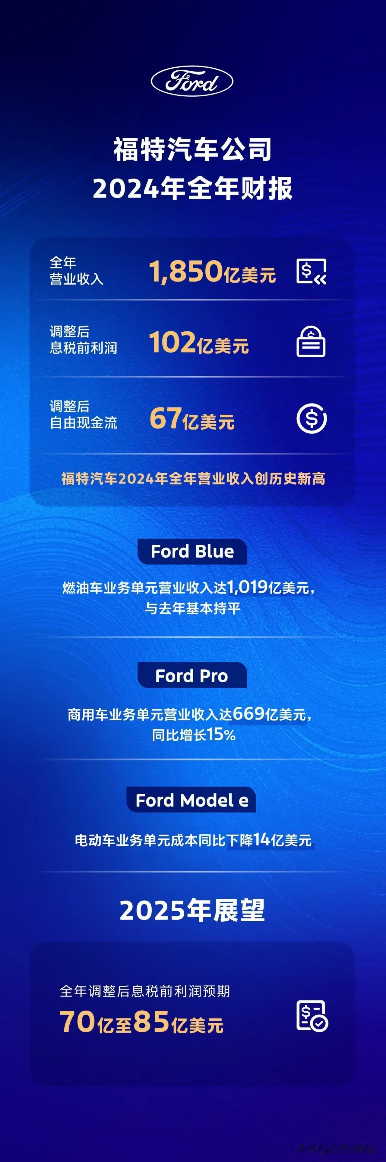 我还以为福特快倒闭了，今天一看，2024年营收还有1850亿美元，利润还有102