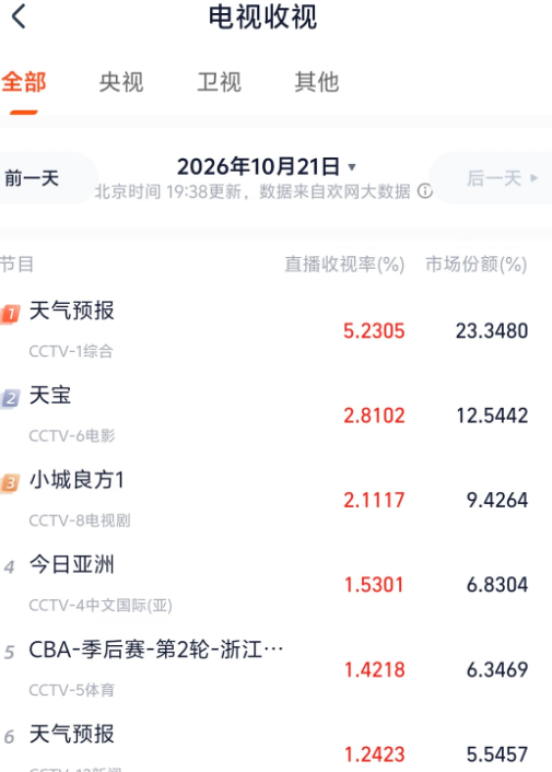 刚看到肖战《小城良方》的云包场，这个热度真的是太牛了吧我真的无聊算过，云包场的数