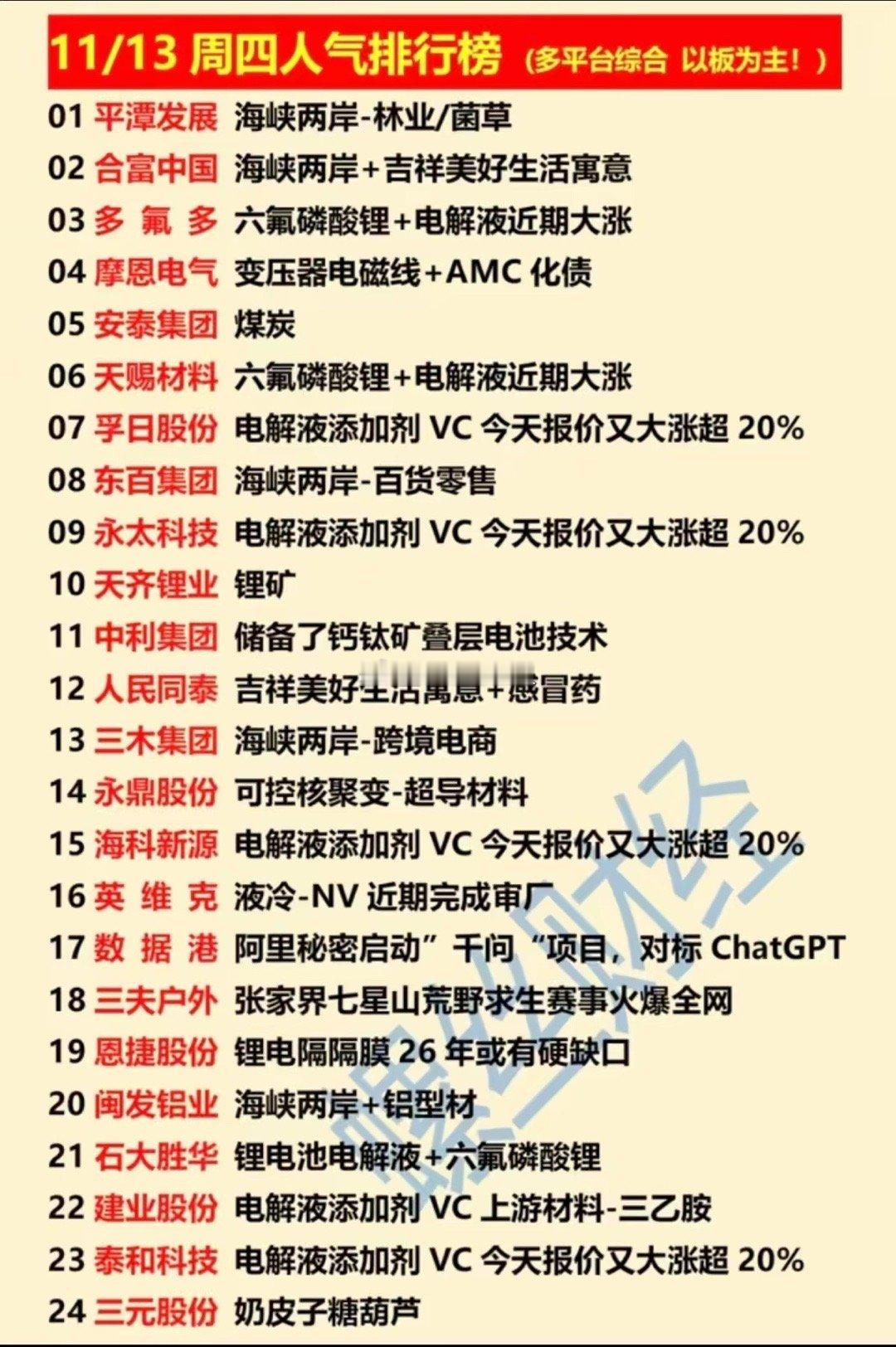 11/13周四  涨停板股票  人气龙虎榜！01平潭发展：海峡两岸-林业/菌草0