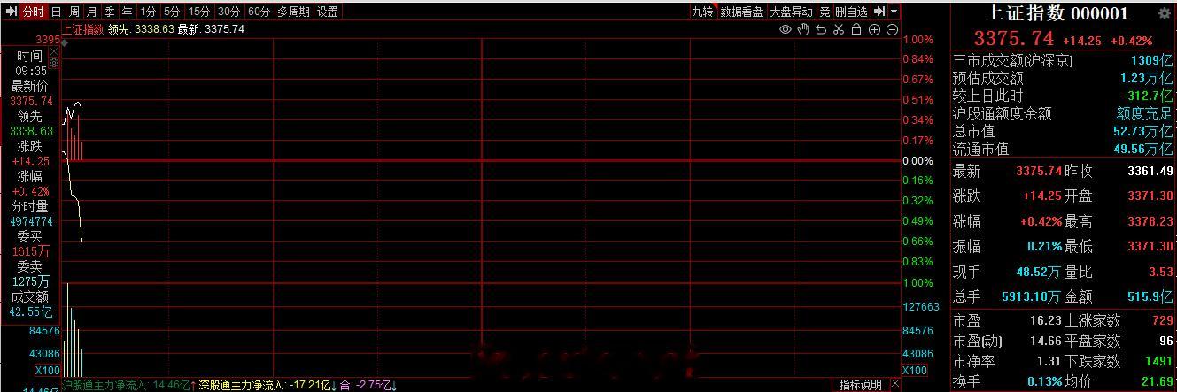大盘股和小盘股一开盘就开始劈叉了…[笑cry] 