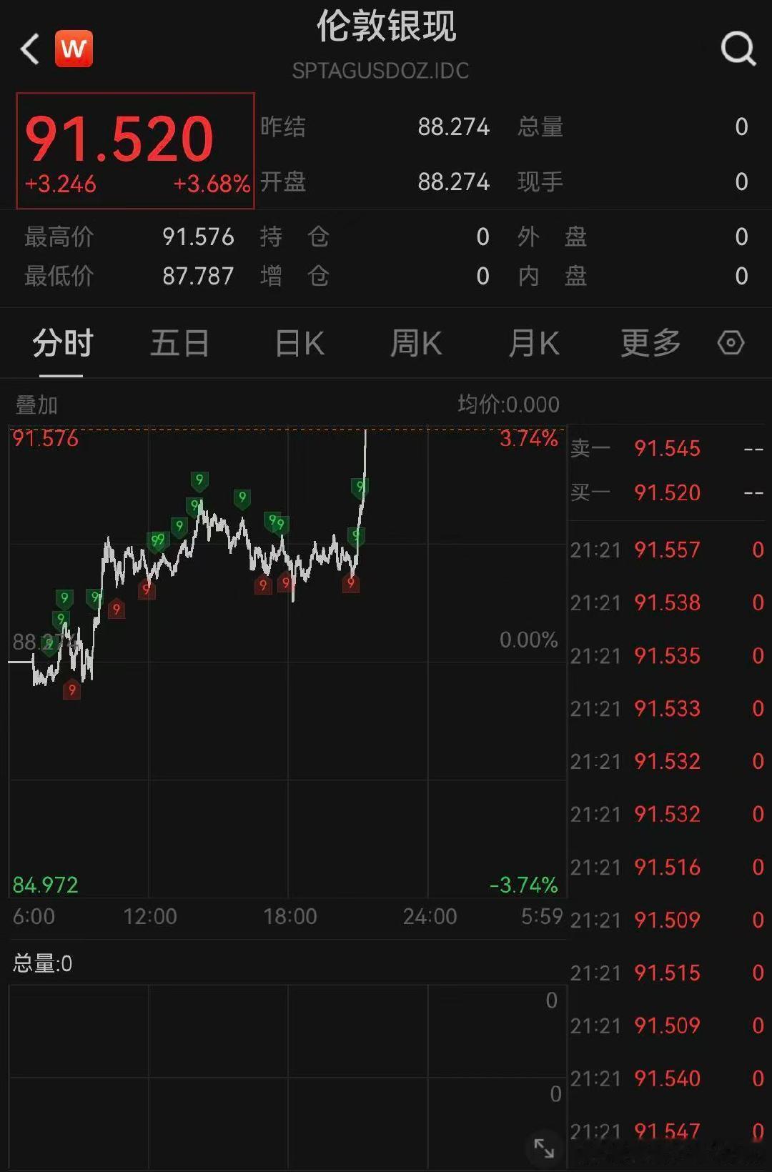 【白银突破91美元】2月27日，现货白银向上触及91美元/盎司，日内上涨3.28