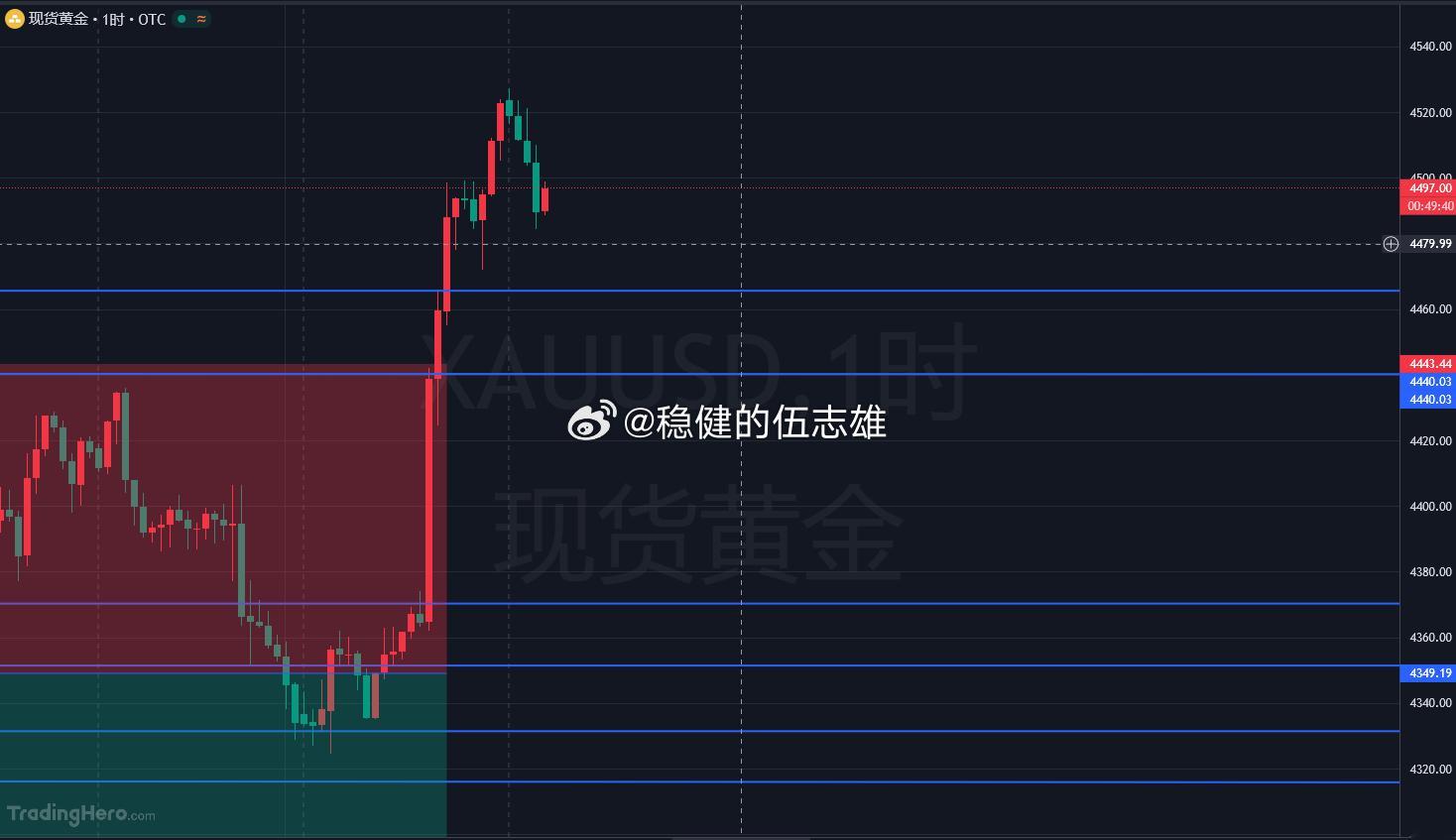 没啥好说，黄金 4498附近直接空短线目标先抓 10 美金，止损 6 美金。黄金