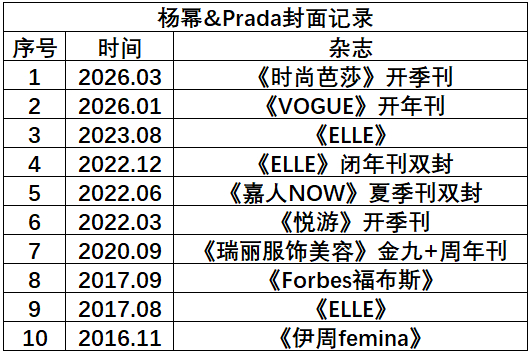 看到prada十年来给杨幂推了十封大刊，你也很馋吧