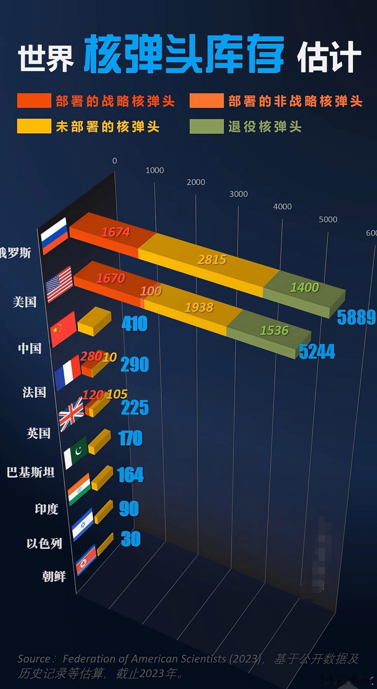 世界核弹头库存数量（估算） 