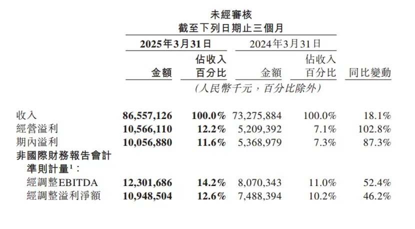 美团2025年第一季度业绩报告显示，公司实现营收866亿元，同比增长18%；经调