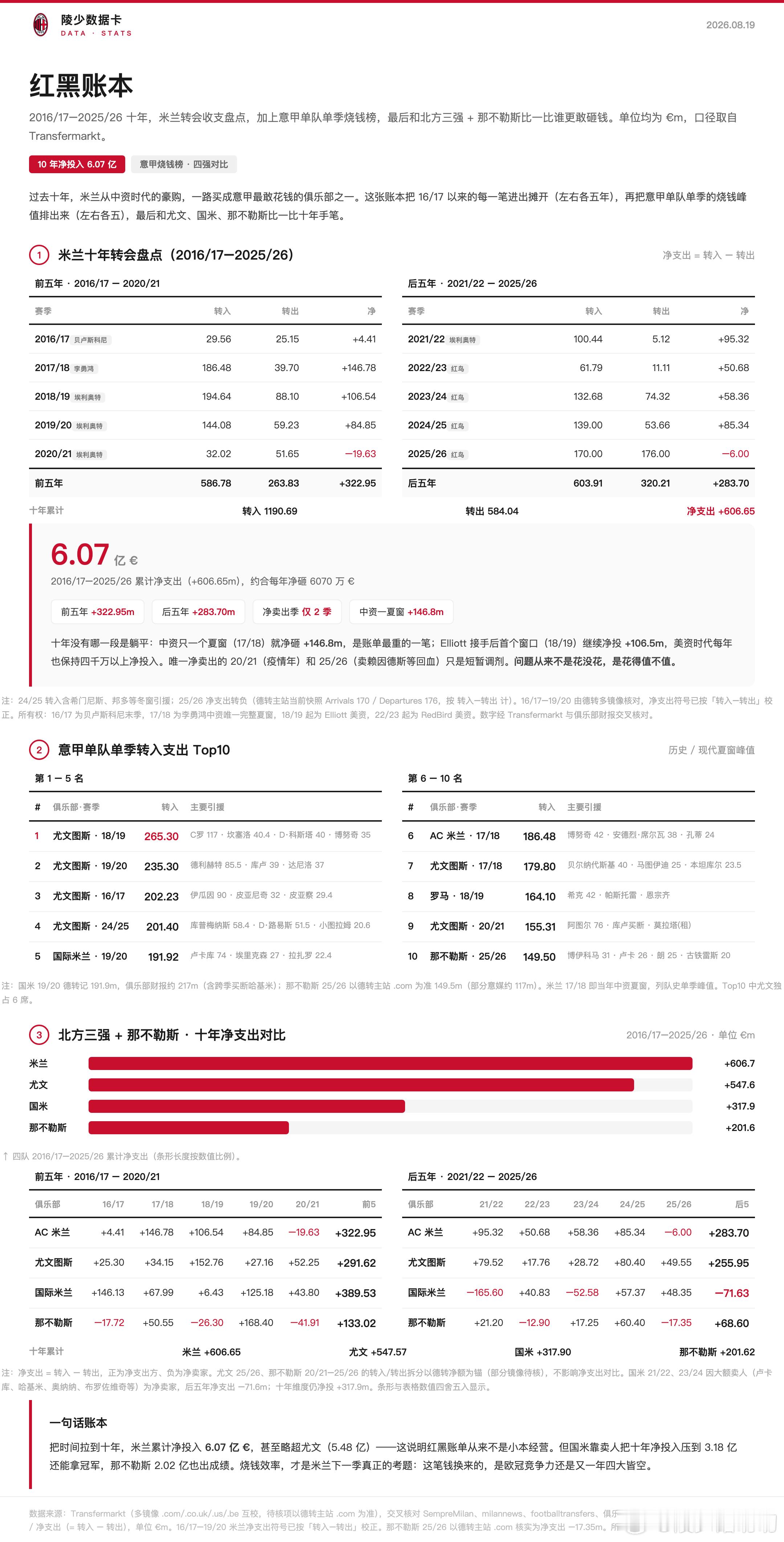 【陵少数据卡】第二十三期：这十年的红黑转会账本过去十年，米兰在转会市场上花了不少