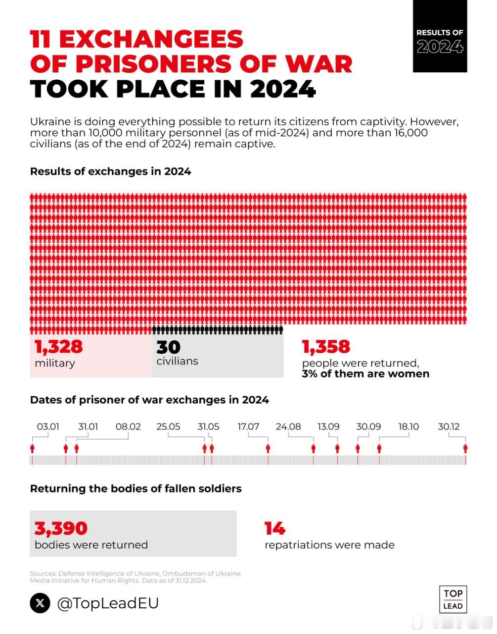 被俄罗斯俘虏的 1358 人于 2024 年返回乌克兰。其中有 30 名平民。去