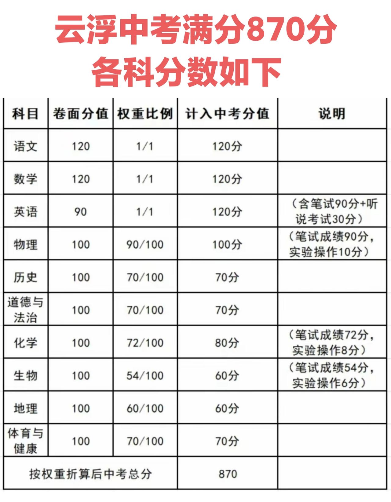 云浮市中考总分为870分，比肇庆多40分，主要区别在于地理和生物，肇庆这两科都是