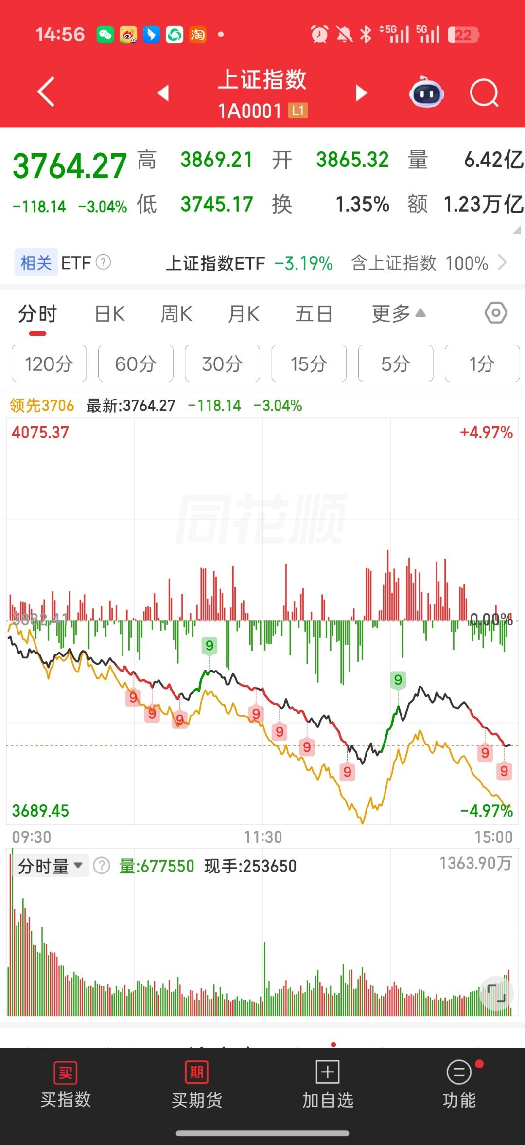 a股半日放量1219亿调整 一拉一砸 跌停更多情绪没有转一致 不如所愿 就被继续