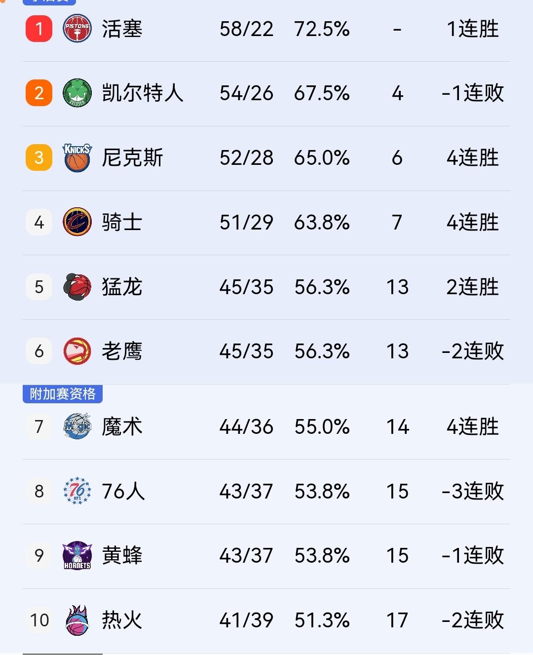 猛龙128-114胜热火排名来到东部第五，骑士季后赛首轮不容乐观。

在刚结束的