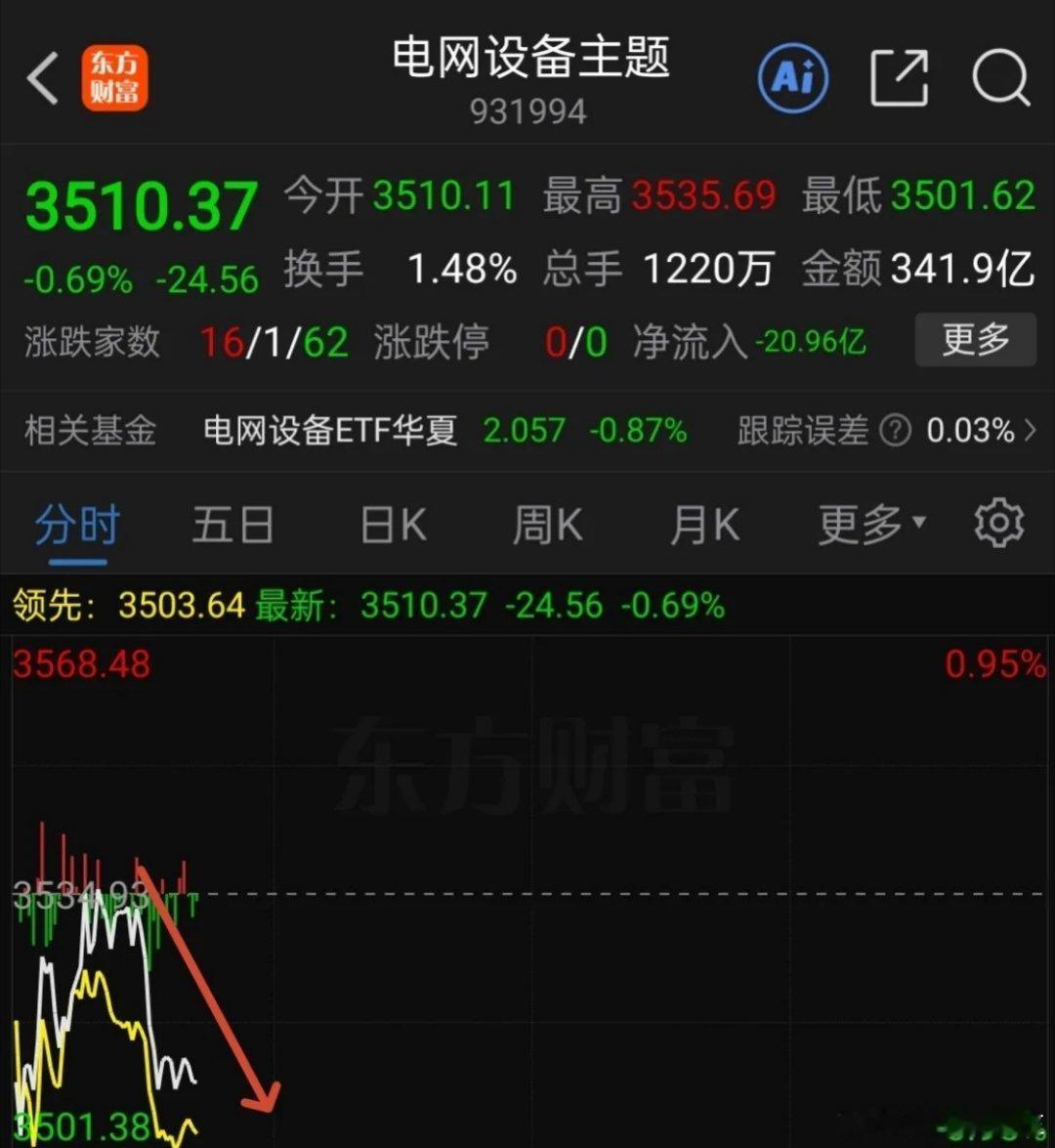 这个板块我计划撤退，上涨力度不大，跳水到比较快。今天反弹力度有点弱，上攻欲望不强
