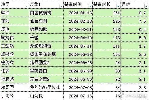 原来内娱有人这么久都没进组了 ​​​