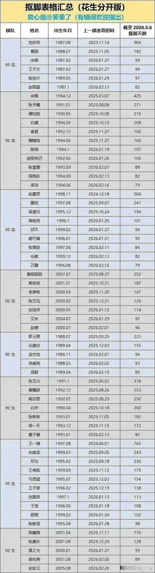 最新抠脚表格，生花分开版本 