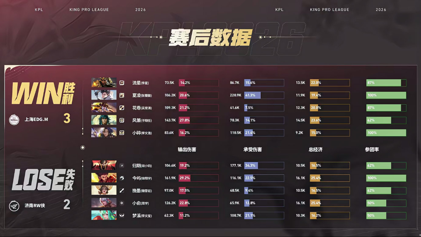 EDGM第二轮首胜EDGM战胜RWEDGM 3:2战胜RW拿下比赛胜利流星的关羽
