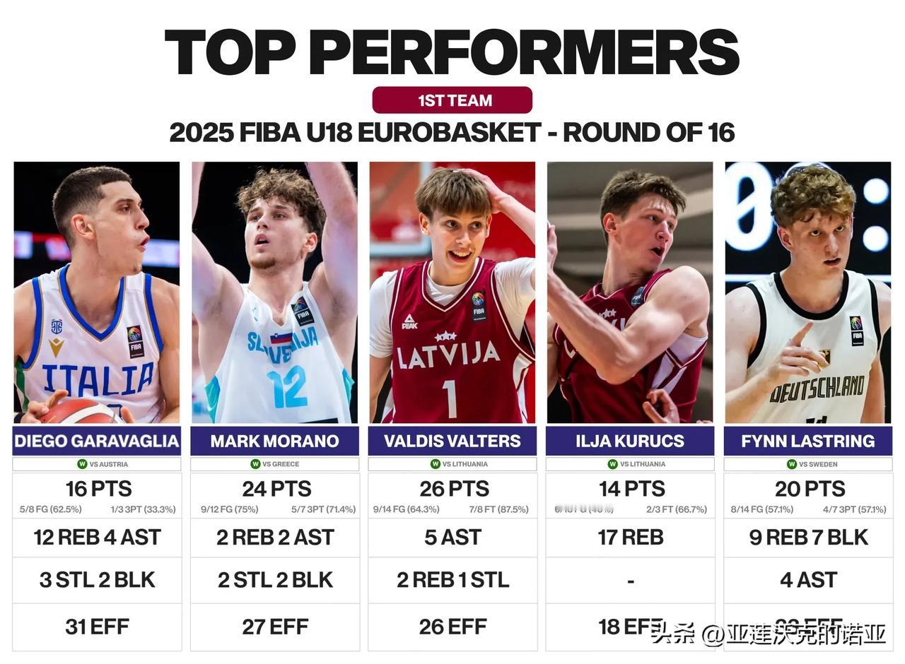 U18欧青赛A组第四日表现出色的球员，意大利Diego Garavaglia，斯