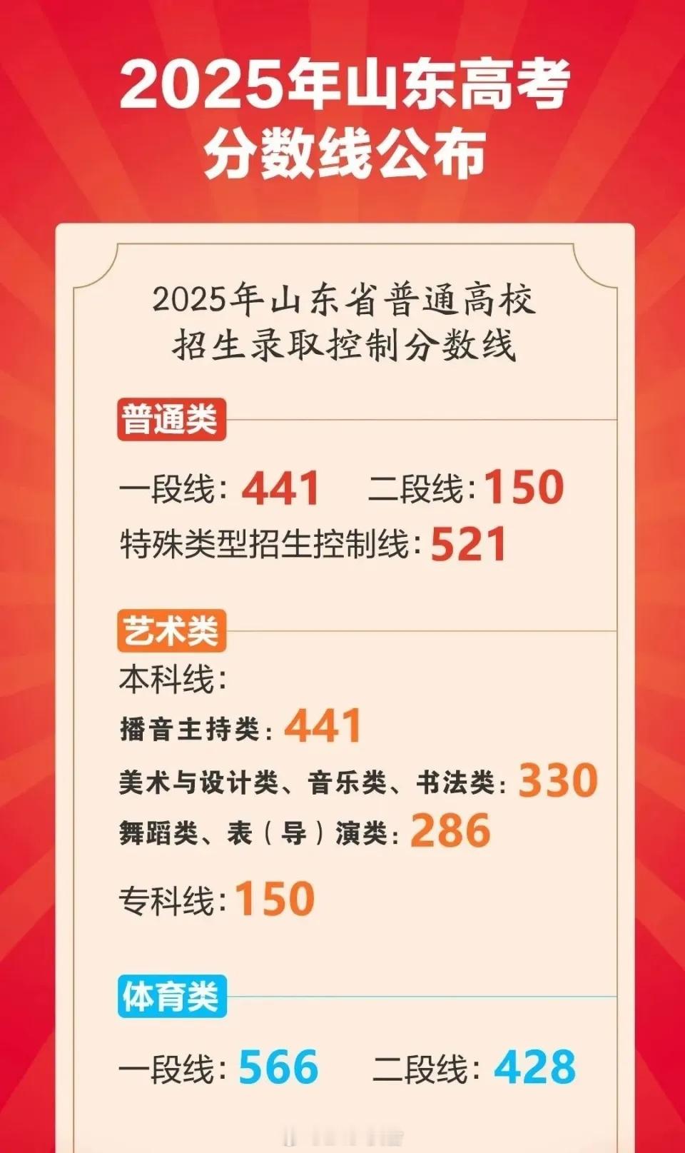 山东分数线 山东的小伙伴，441分，你拿到了吗？这个线差不多就是按照50%录取率