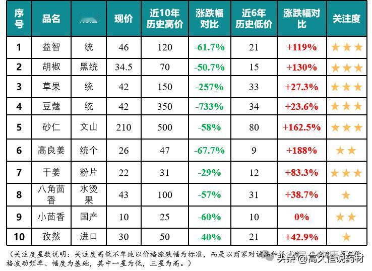 近期调料热点品种分析

益智：虽为中小类品种，但产地相对集中，资金盘不大。历史上
