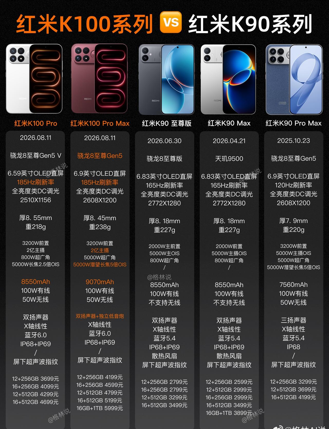 一图看懂红米K100系列，不建议冲！
虽然存储涨得很猛，但是4000多起的红米真