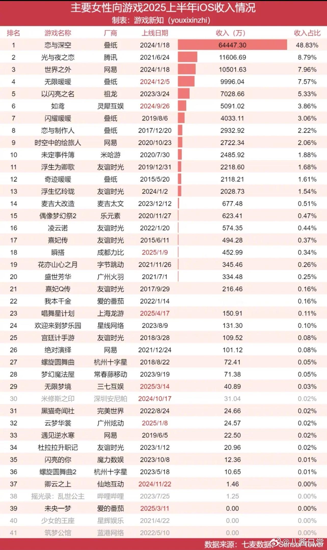女性向游戏2025上半年iOS收入排名 ​​​