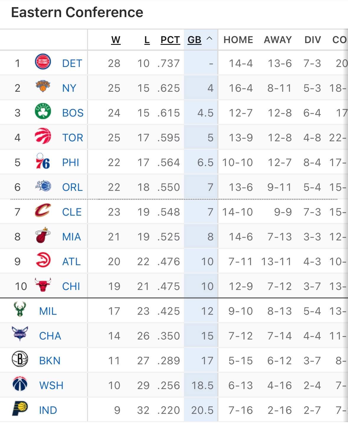 东西部最新排名，湖人24胜14负西部第五。那些垫底的球队，是时候开启甩卖了。 