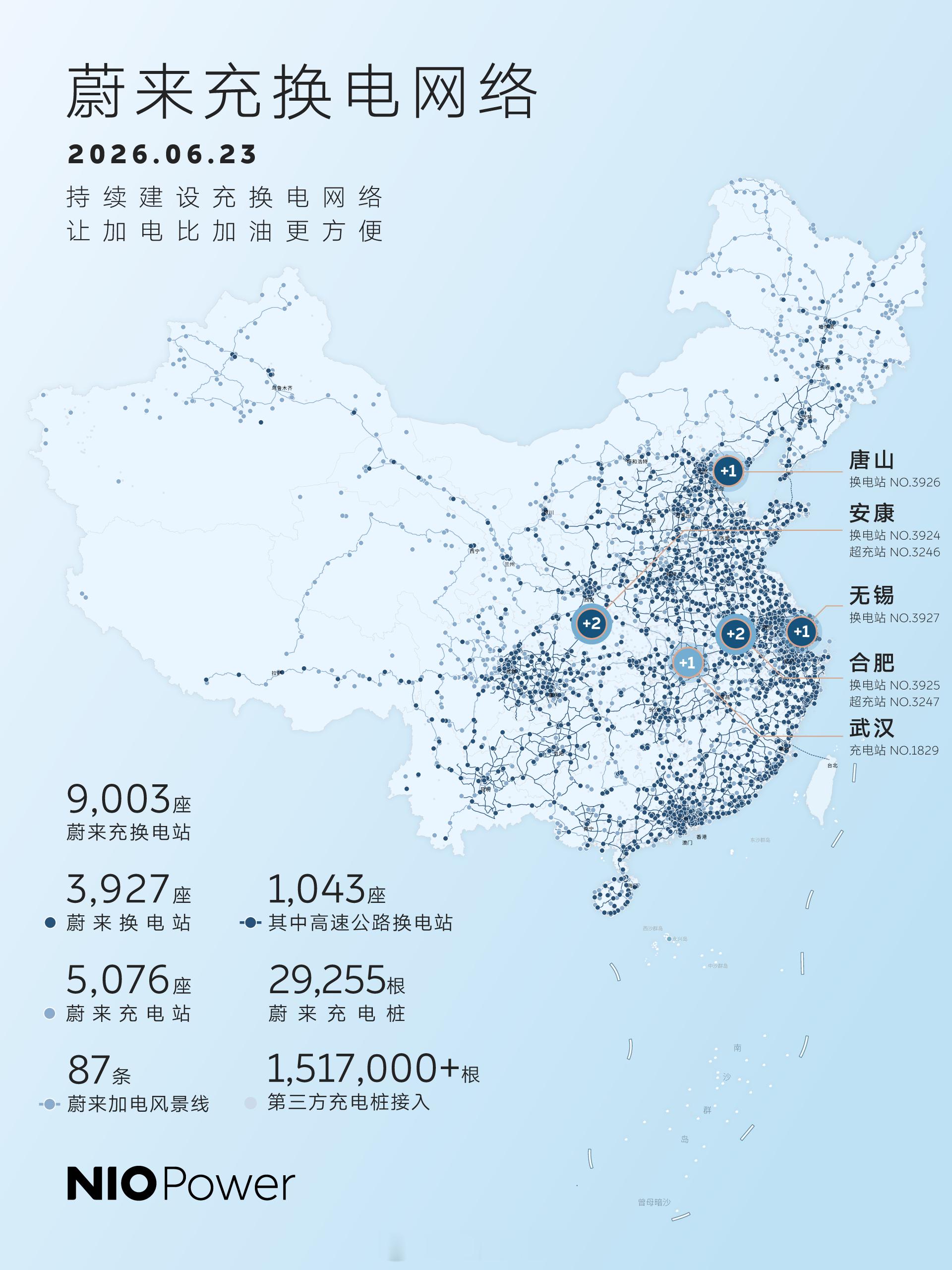 今天第9,000座蔚来充换电站于陕西安康正式上线。截至目前，蔚来已建成充换电站9